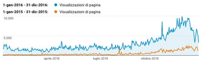 mattonito-visualizzazioni-2016