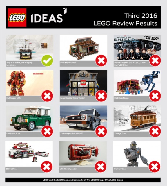 Risultati LEGO Ideas Terza Fase LEGO Ideas 2016