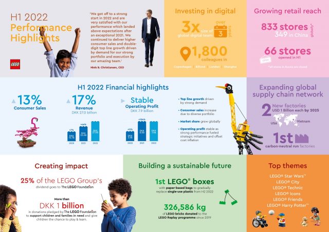 LEGO-1HY-2022-Financial-Results