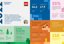 LEGO-Annual-Results-2022