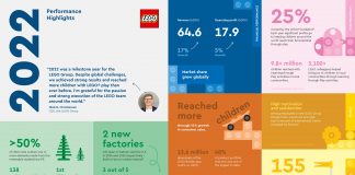 LEGO-Annual-Results-2022