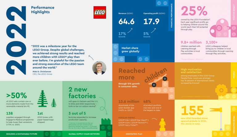 Il Report Annuale 2022 del Gruppo LEGO è in Forte Crescita